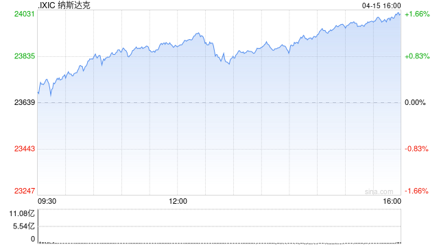 美股科技股大涨，特斯拉猛涨7%，标普、纳指创历史新高，黄金升破4800美元  第1张