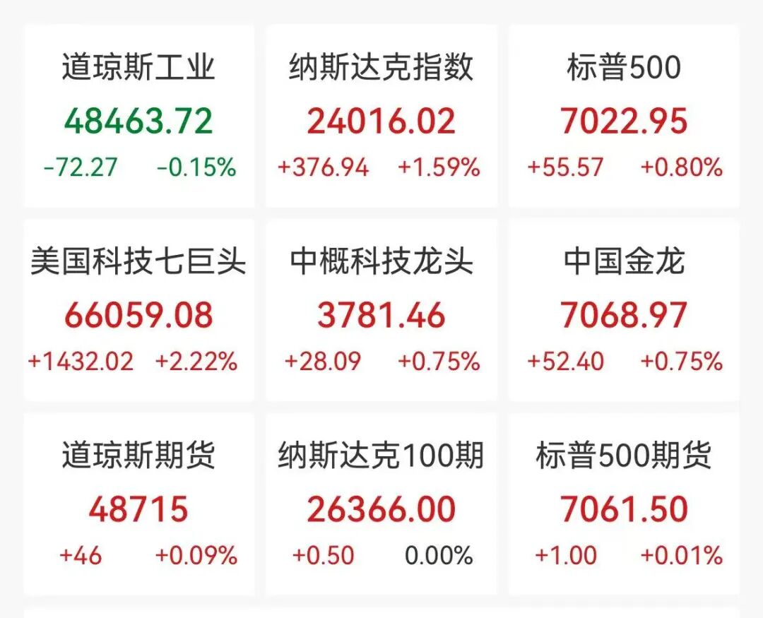 美股科技股大涨，特斯拉猛涨7%，标普、纳指创历史新高，黄金升破4800美元  第2张