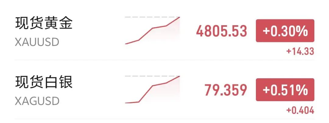 美股科技股大涨，特斯拉猛涨7%，标普、纳指创历史新高，黄金升破4800美元  第3张