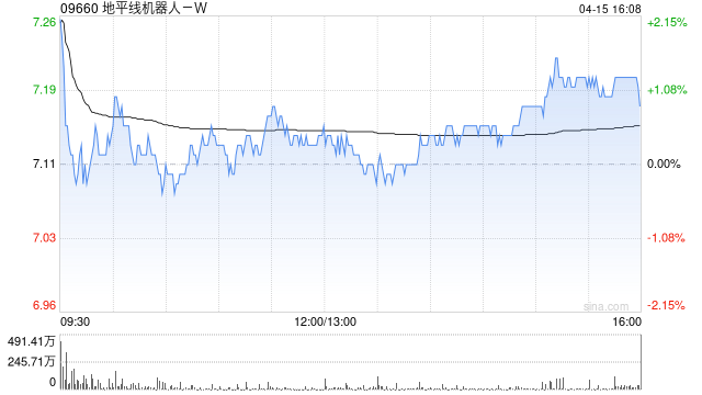 地平线机器人-W于4月15日斥资867.94万港元回购122.28万股  第1张