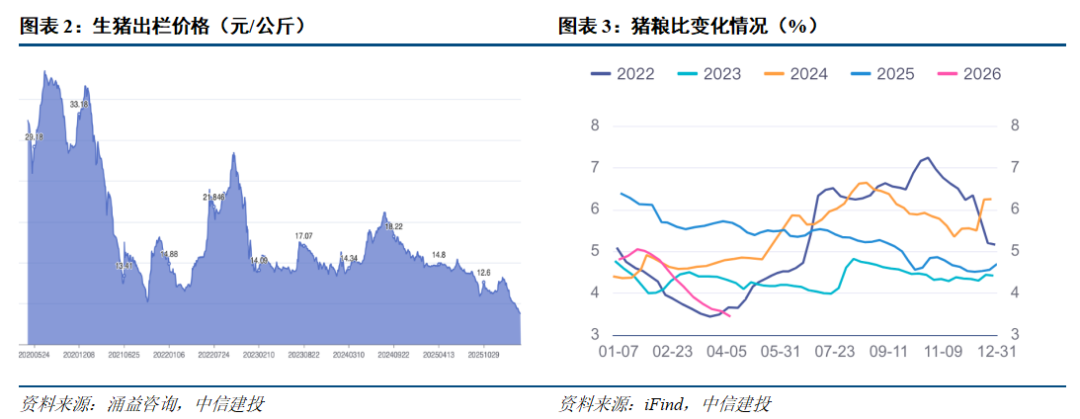 中信建投:当前时点如何看生猪养殖板块? 第5张 中信建投:当前时点如何看生猪养殖板块? 第5张