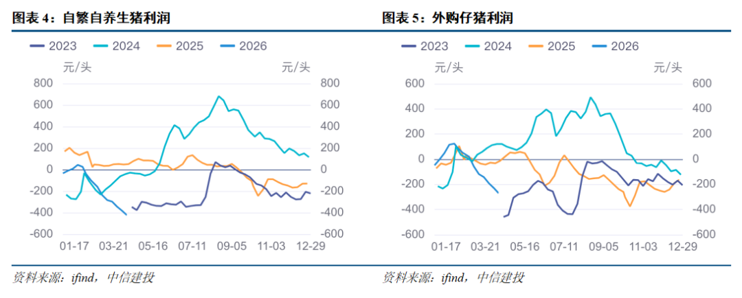 中信建投:当前时点如何看生猪养殖板块? 第6张 中信建投:当前时点如何看生猪养殖板块? 第6张