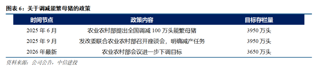 中信建投:当前时点如何看生猪养殖板块? 第7张 中信建投:当前时点如何看生猪养殖板块? 第7张