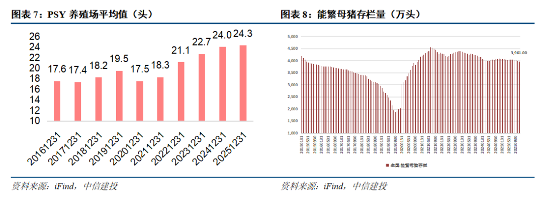 中信建投:当前时点如何看生猪养殖板块? 第8张 中信建投:当前时点如何看生猪养殖板块? 第8张