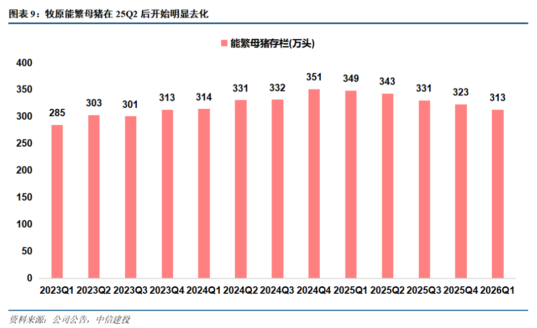 中信建投:当前时点如何看生猪养殖板块? 第9张 中信建投:当前时点如何看生猪养殖板块? 第9张