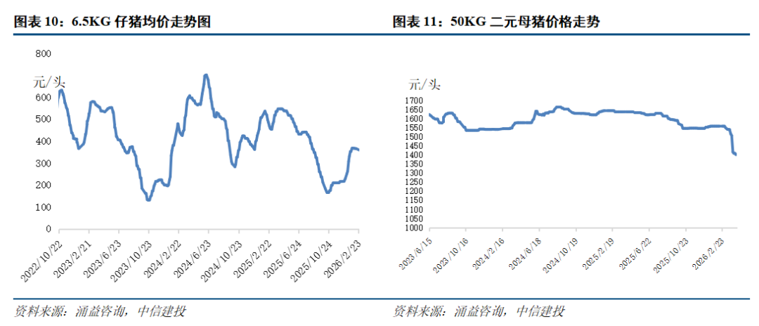中信建投:当前时点如何看生猪养殖板块? 第10张 中信建投:当前时点如何看生猪养殖板块? 第10张