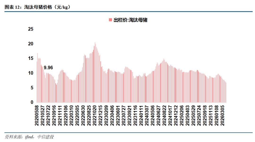 中信建投:当前时点如何看生猪养殖板块? 第11张 中信建投:当前时点如何看生猪养殖板块? 第11张