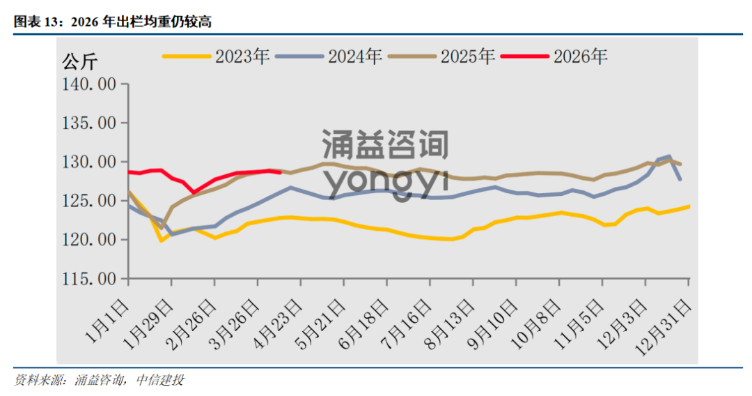 中信建投:当前时点如何看生猪养殖板块? 第12张 中信建投:当前时点如何看生猪养殖板块? 第12张