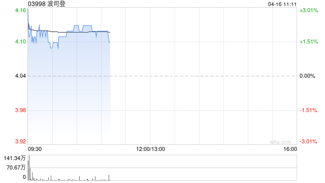 中金:维持波司登跑赢行业评级 目标价5.65港元 第1张 中金:维持波司登跑赢行业评级 目标价5.65港元 第1张