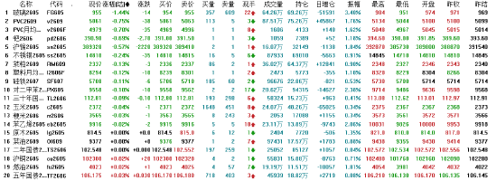 收评：国内期货主力合约涨多跌少 生猪涨超3%  第3张