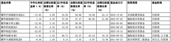 鹏华百亿明星基金经理闫思倩“扑街”  第2张