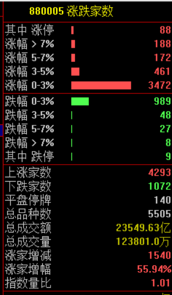 暴涨,创新高!又见证历史了! 第3张 暴涨,创新高!又见证历史了! 第3张