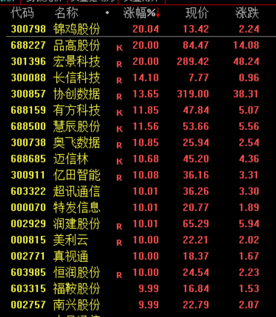 暴涨,创新高!又见证历史了! 第4张 暴涨,创新高!又见证历史了! 第4张