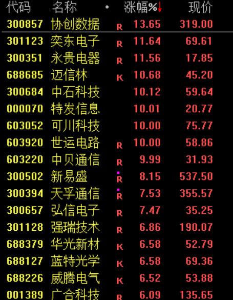 暴涨,创新高!又见证历史了! 第5张 暴涨,创新高!又见证历史了! 第5张