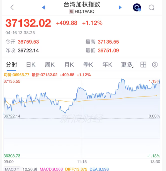 暴涨,创新高!又见证历史了! 第10张 暴涨,创新高!又见证历史了! 第10张