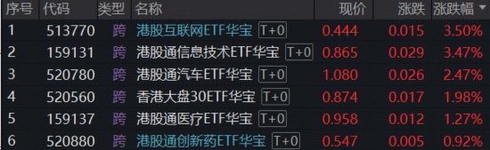 炸裂“双高”，华宝基金创业板人工智能ETF暴拉4.97%，近1年涨超184%领跑！港股芯片硬核飙升，有色稳步修复  第2张