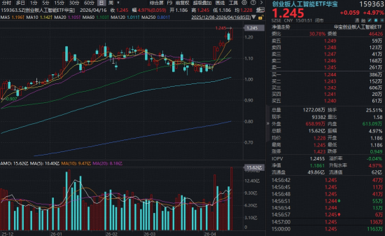 炸裂“双高”，华宝基金创业板人工智能ETF暴拉4.97%，近1年涨超184%领跑！港股芯片硬核飙升，有色稳步修复  第3张