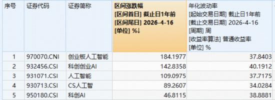 炸裂“双高”，华宝基金创业板人工智能ETF暴拉4.97%，近1年涨超184%领跑！港股芯片硬核飙升，有色稳步修复  第4张