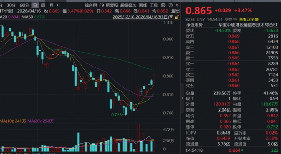 炸裂“双高”，华宝基金创业板人工智能ETF暴拉4.97%，近1年涨超184%领跑！港股芯片硬核飙升，有色稳步修复  第5张