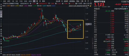 炸裂“双高”，华宝基金创业板人工智能ETF暴拉4.97%，近1年涨超184%领跑！港股芯片硬核飙升，有色稳步修复  第6张