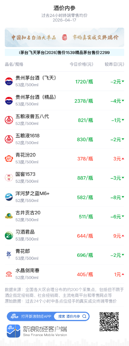 酒价内参4月17日价格发布，青花汾20上涨3元  第1张
