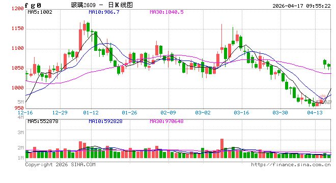 【黑色早评】玻璃需求仍偏弱，库存继续增加  第2张