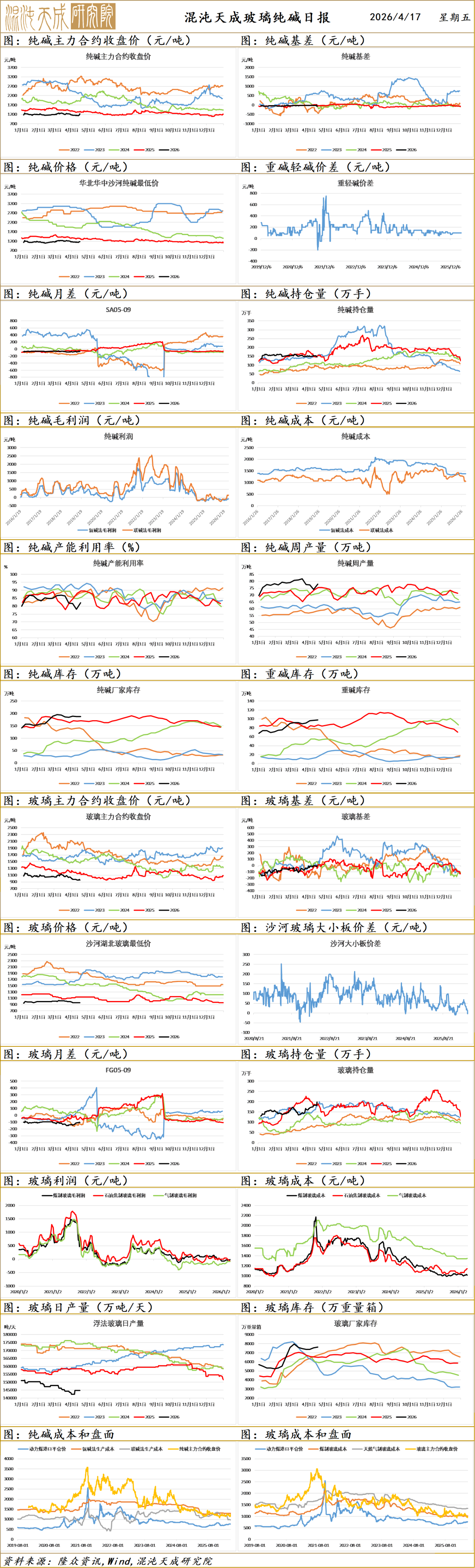 【黑色早评】玻璃需求仍偏弱，库存继续增加  第7张