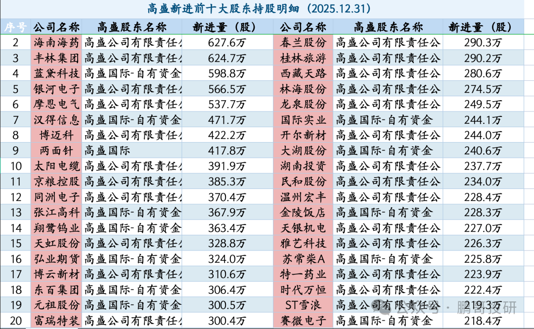 刚刚高盛新进107股，集中在7个方向，用了这4个策略，名单出炉  第1张