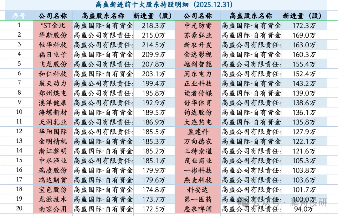 刚刚高盛新进107股，集中在7个方向，用了这4个策略，名单出炉  第2张