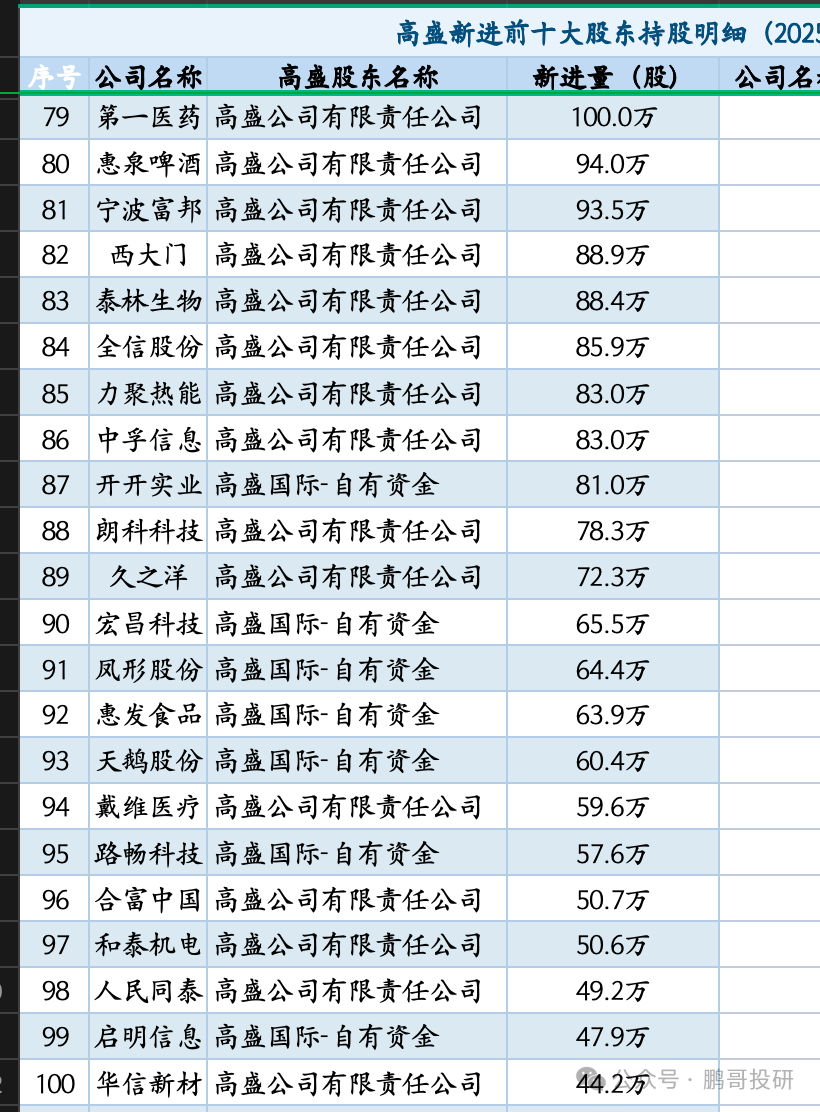 刚刚高盛新进107股，集中在7个方向，用了这4个策略，名单出炉  第3张