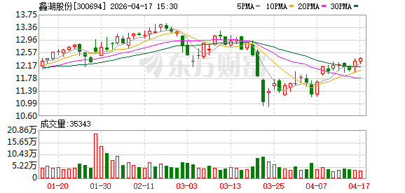 蠡湖股份2025年归母净利润增长121%至1.23亿元，营收下降7.4%  第1张