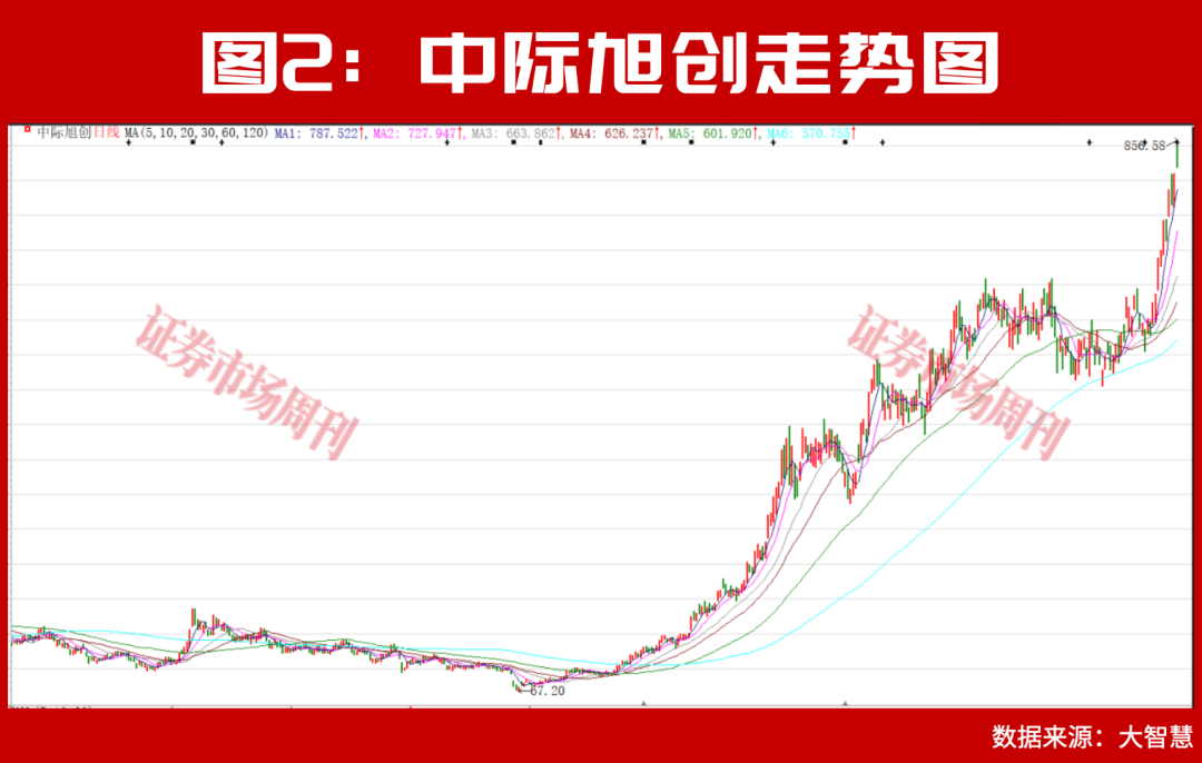 “光王”中际旭创仍有约5000亿市值上升空间！光通信未来5年将持续保持高增长态势！  第3张