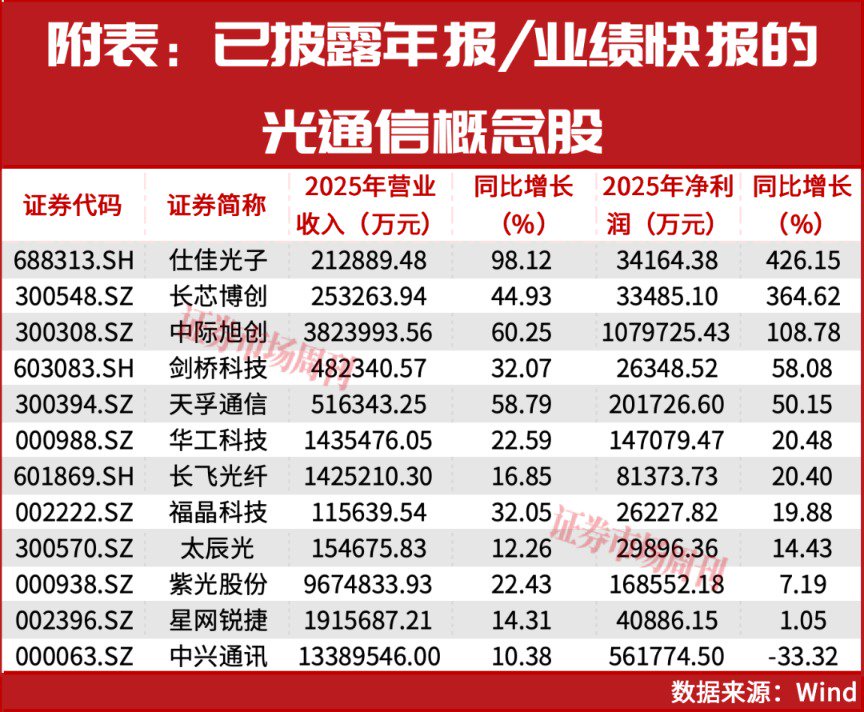 “光王”中际旭创仍有约5000亿市值上升空间！光通信未来5年将持续保持高增长态势！  第4张